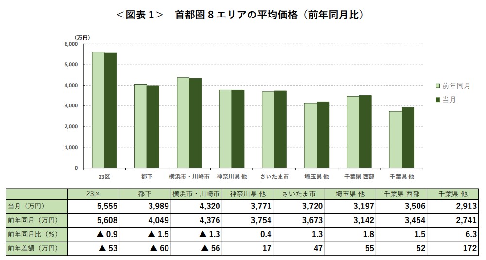 ＜図表 1＞ 首都圏 8 エリアの平均価格（前年同月比）