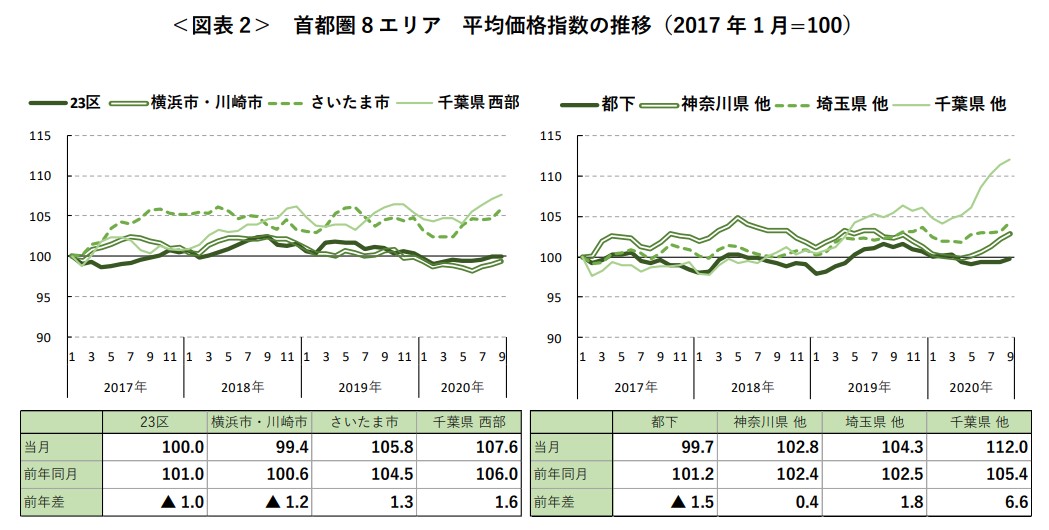 ＜図表 2＞ 首都圏 8 エリア 平均価格指数の推移（2017 年 1 月=100）