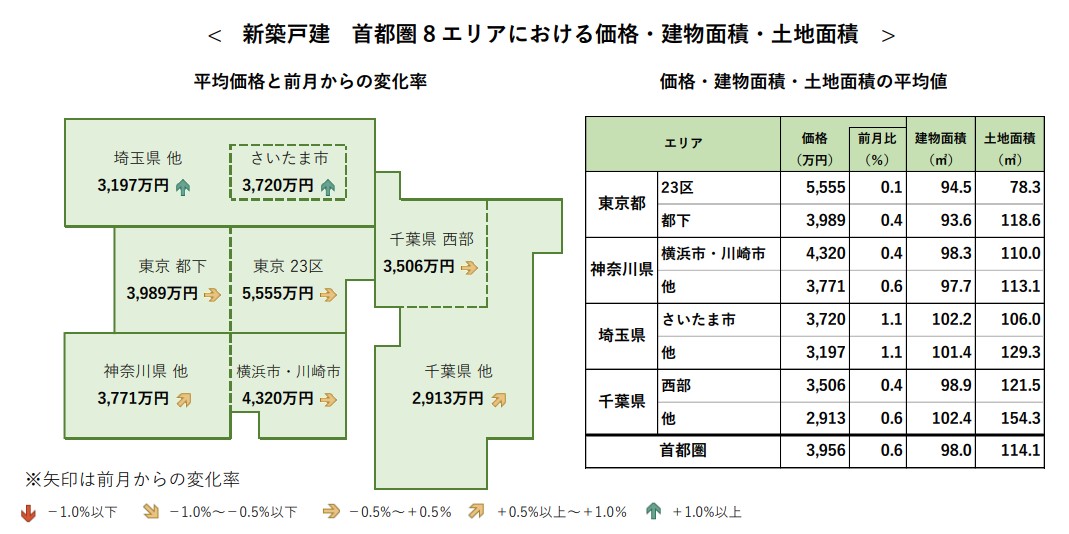 新築戸建 首都圏 8 エリアにおける価格・建物面積・土地面積