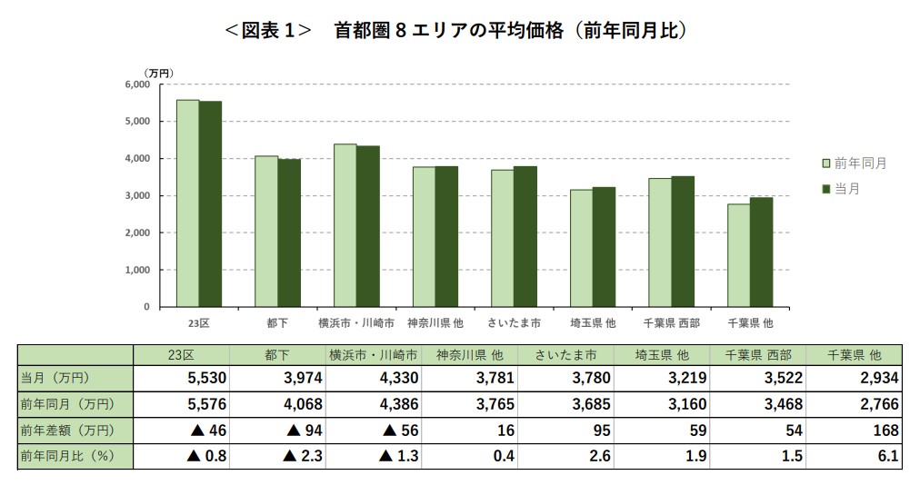 ＜図表 1＞ 首都圏 8 エリアの平均価格（前年同月比）