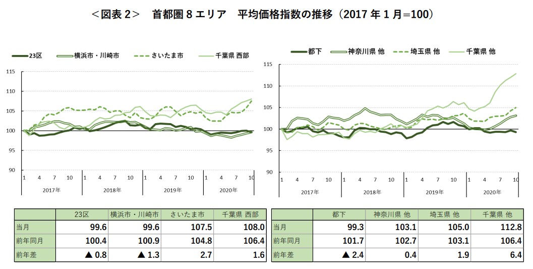 ＜図表 2＞ 首都圏 8 エリア 平均価格指数の推移（2017 年 1 月=100）