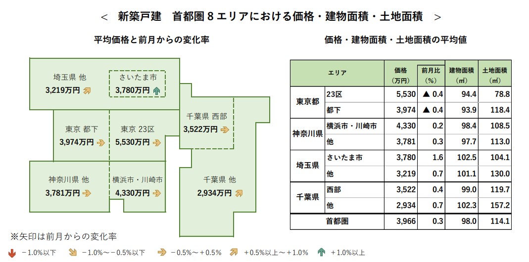 新築戸建 首都圏 8 エリアにおける価格・建物面積・土地面積