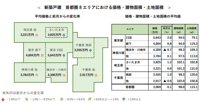 < 新築戸建 首都圏 8 エリアにおける価格・建物面積・土地面積 >“>
</figure></div></section></article></div>
<div class=