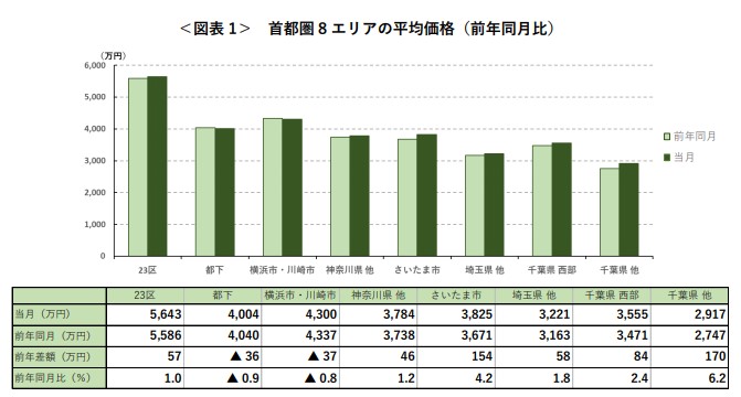 ＜図表 1＞ 首都圏 8 エリアの平均価格（前年同月比）