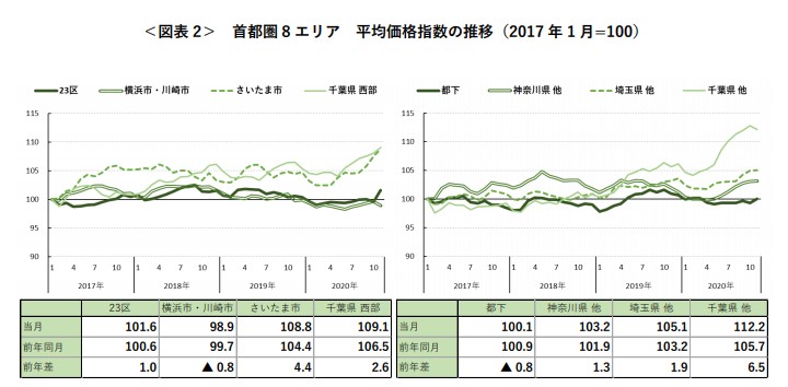 ＜図表 2＞ 首都圏 8 エリア 平均価格指数の推移（2017 年 1 月=100）