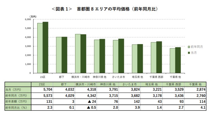 ＜図表 1＞ 首都圏 8 エリアの平均価格（前年同月比）
