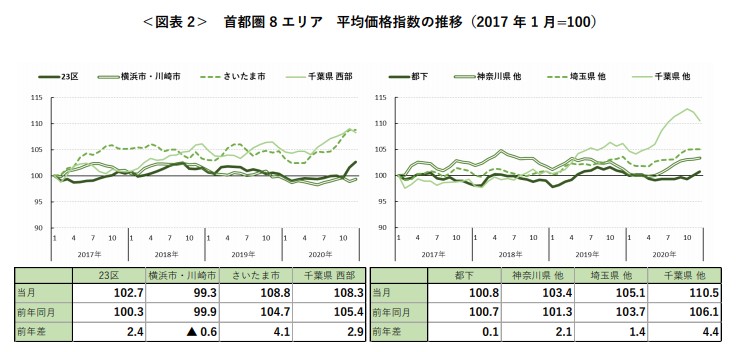 ＜図表 2＞ 首都圏 8 エリア 平均価格指数の推移（2017 年 1 月=100）