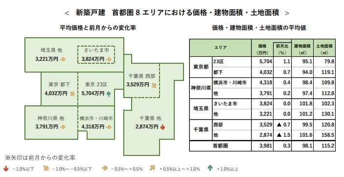 新築戸建 首都圏 8 エリアにおける価格・建物面積・土地面積