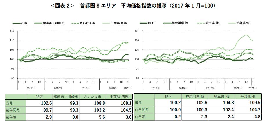 ＜図表 2＞ 首都圏 8 エリア 平均価格指数の推移（2017 年 1 月=100）