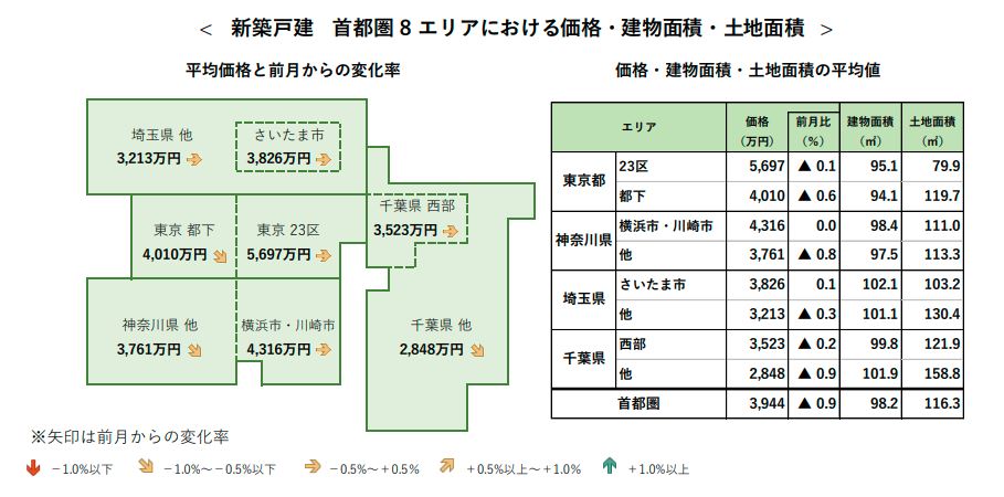 新築戸建 首都圏 8 エリアにおける価格・建物面積・土地面積