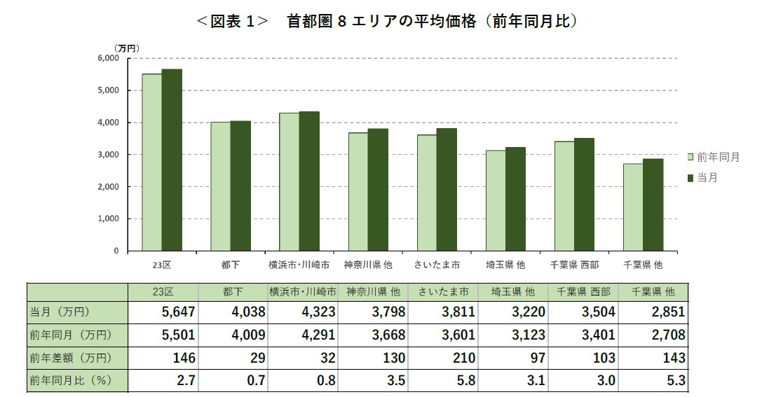 ＜図表 1＞ 首都圏 8 エリアの平均価格（前年同月比）