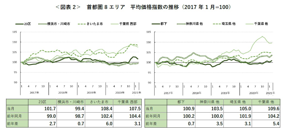 ＜図表 2＞ 首都圏 8 エリア 平均価格指数の推移（2017 年 1 月=100）