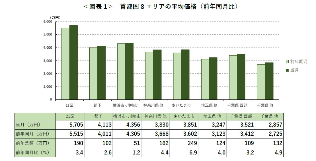 ＜図表 1＞ 首都圏 8 エリアの平均価格（前年同月比）