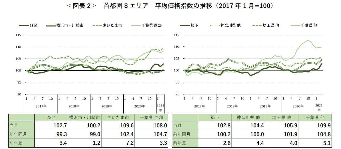 ＜図表 2＞ 首都圏 8 エリア 平均価格指数の推移（2017 年 1 月=100）