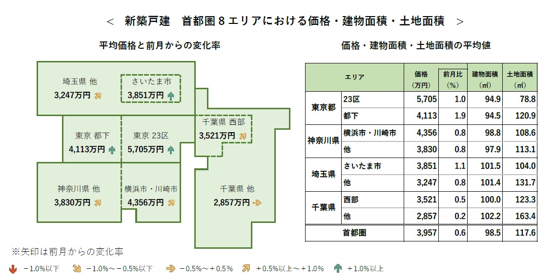 新築戸建 首都圏 8 エリアにおける価格・建物面積・土地面積