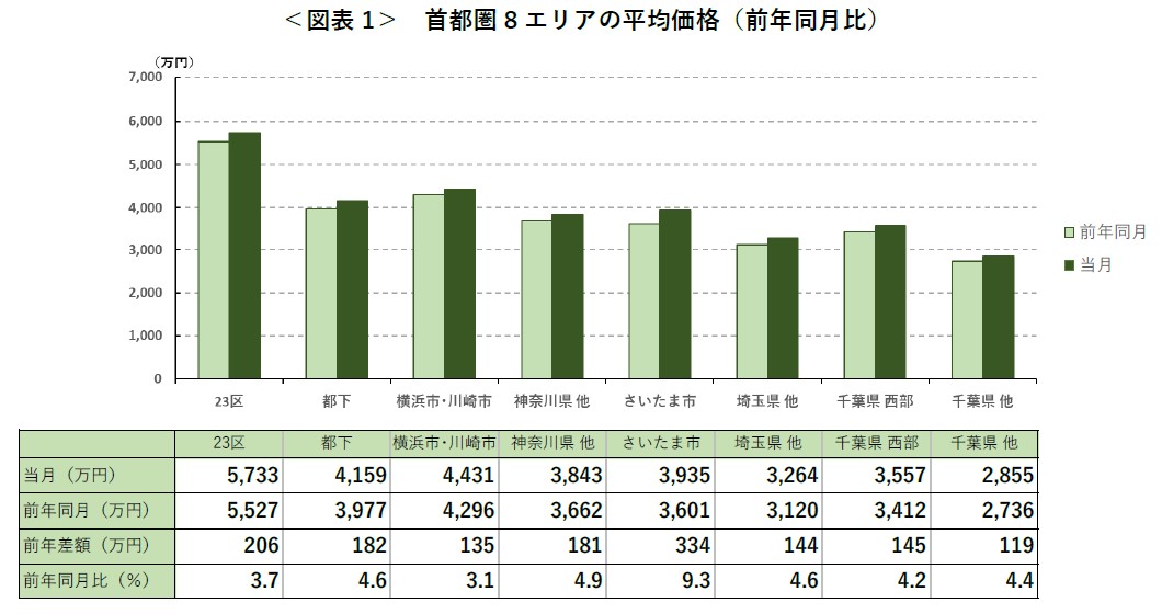 ＜図表 1＞ 首都圏 8 エリアの平均価格（前年同月比）