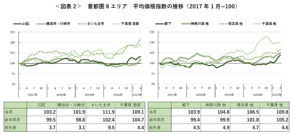 ＜図表 2＞ 首都圏 8 エリア 平均価格指数の推移（2017 年 1 月=100）