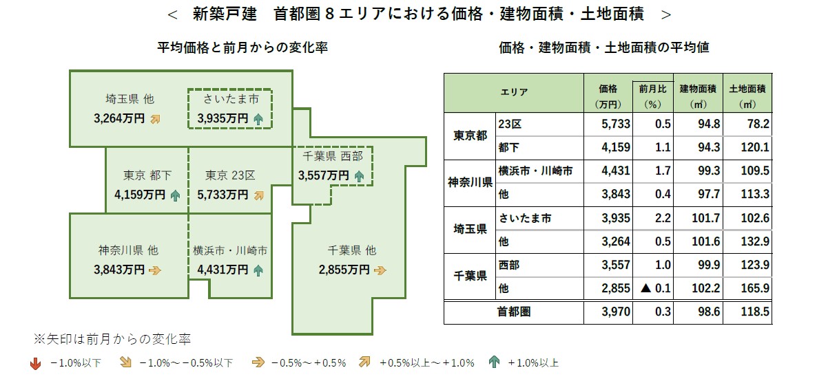 新築戸建 首都圏8エリアにおける価格・建物面積・土地面積