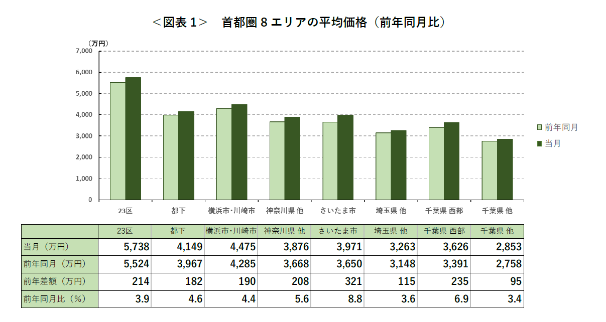 ＜図表 1＞ 首都圏 8 エリアの平均価格（前年同月比）
