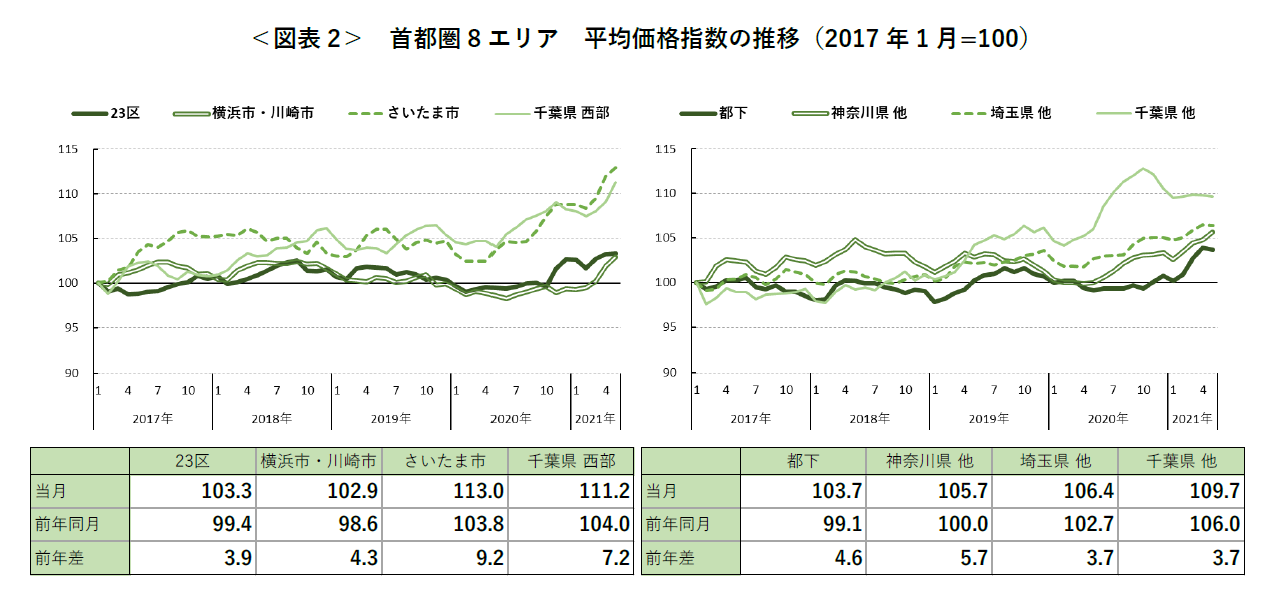 ＜図表 2＞ 首都圏 8 エリア 平均価格指数の推移（2017 年 1 月=100）