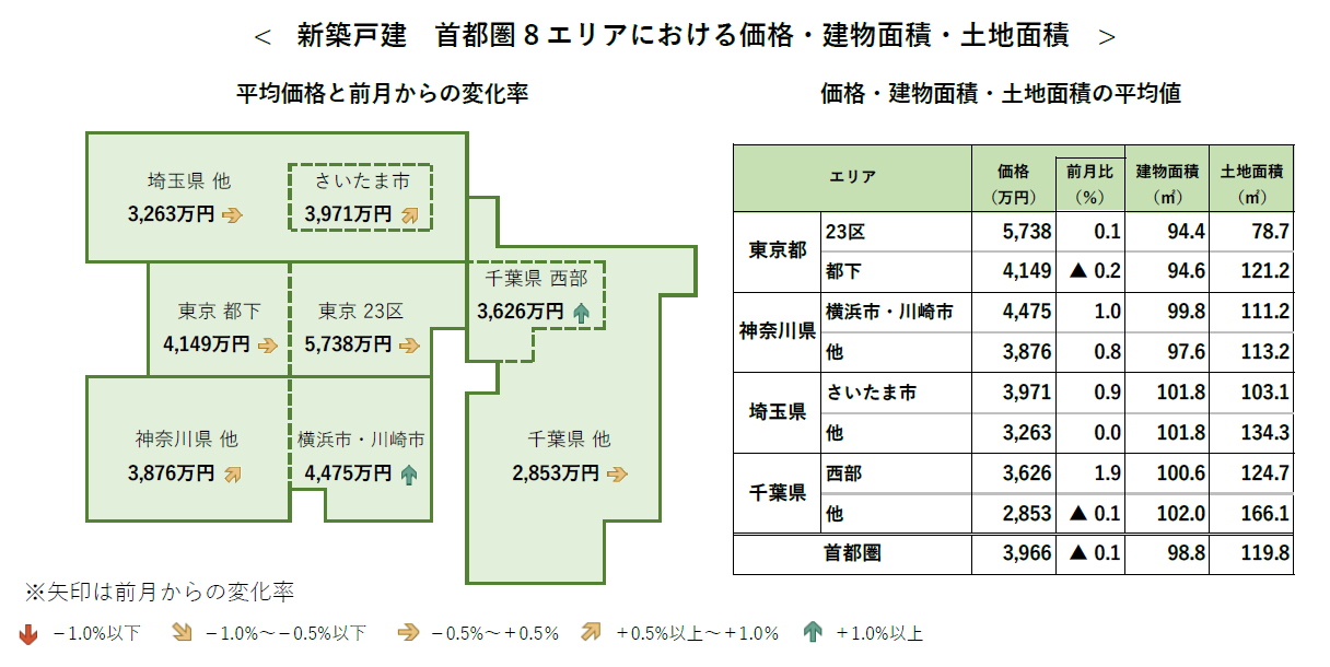 新築戸建 首都圏8エリアにおける価格・建物面積・土地面積