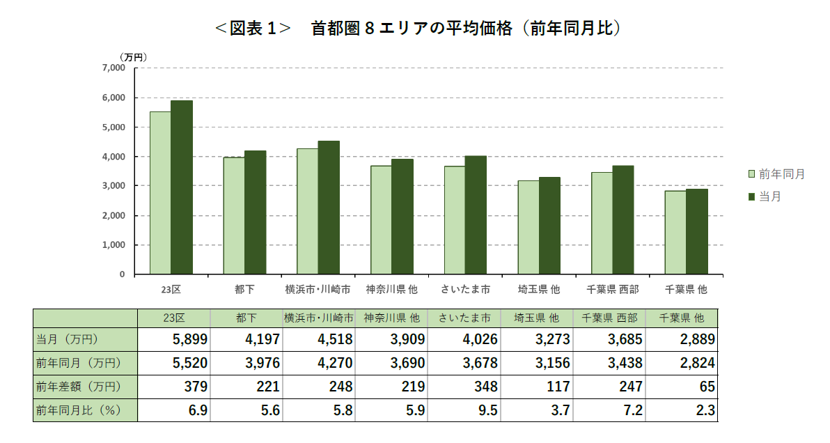 ＜図表 1＞ 首都圏 8 エリアの平均価格（前年同月比）