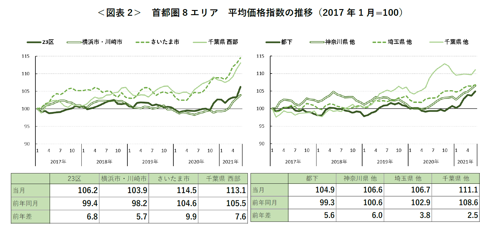 ＜図表 2＞ 首都圏 8 エリア 平均価格指数の推移（2017 年 1 月=100）