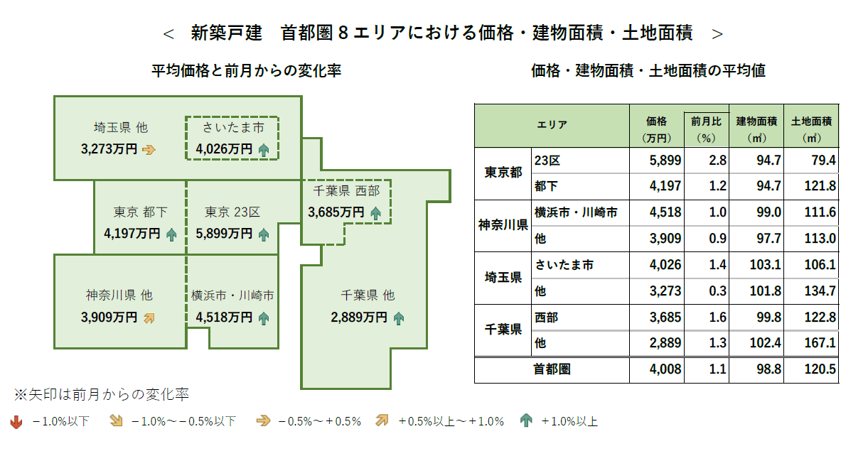 新築戸建 首都圏8エリアにおける価格・建物面積・土地面積