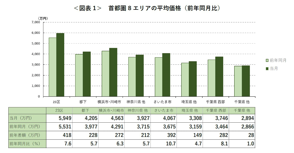 ＜図表 1＞ 首都圏 8 エリアの平均価格（前年同月比）