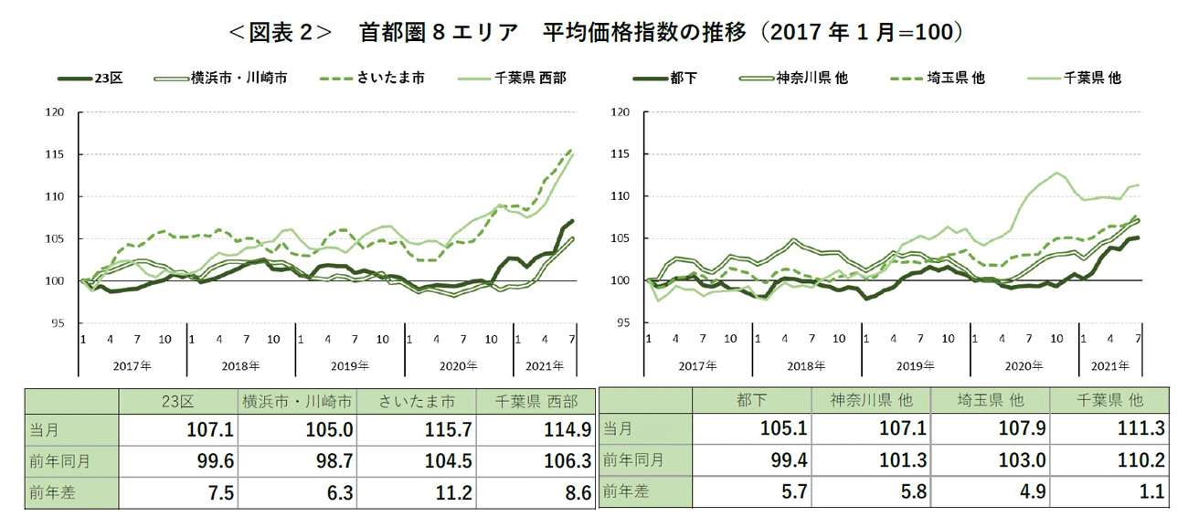 ＜図表 2＞ 首都圏 8 エリア 平均価格指数の推移（2017 年 1 月=100）