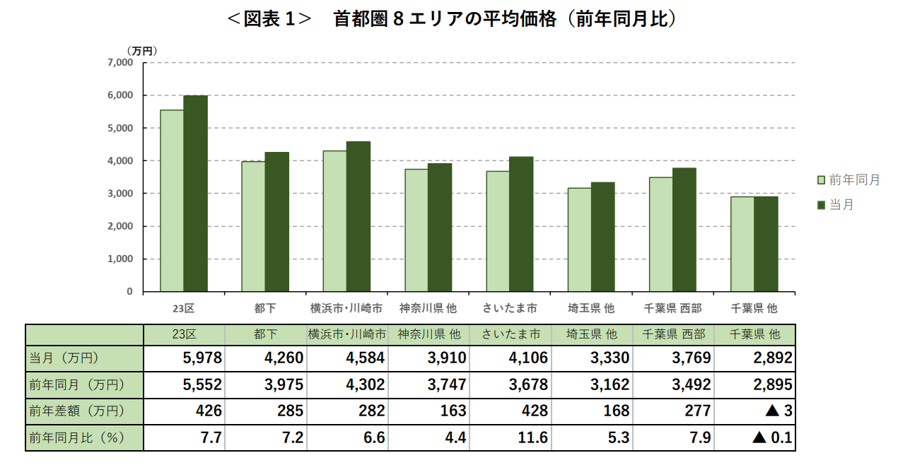 ＜図表 1＞ 首都圏 8 エリアの平均価格（前年同月比）