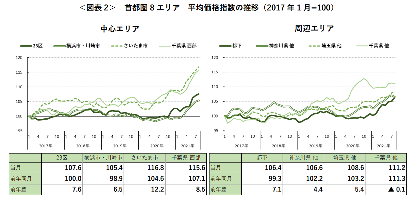 ＜図表 2＞ 首都圏 8 エリア 平均価格指数の推移（2017 年 1 月=100）