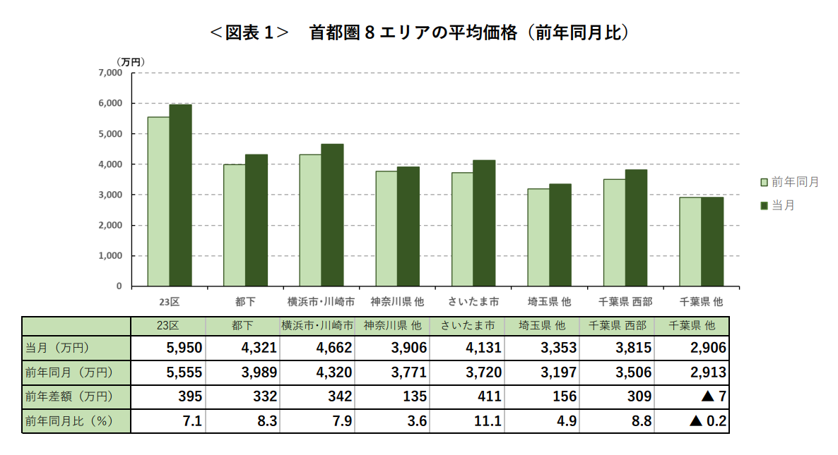 ＜図表 1＞ 首都圏 8 エリアの平均価格（前年同月比）