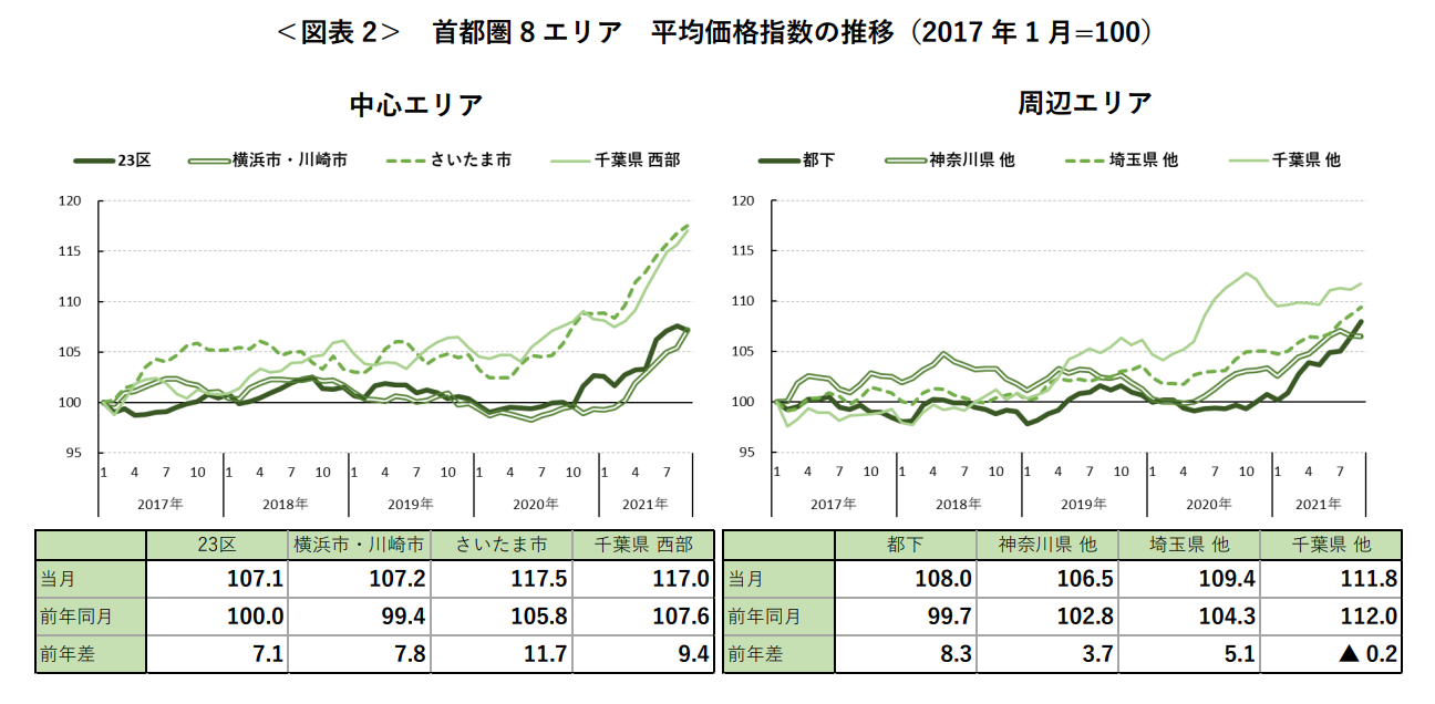 ＜図表 2＞ 首都圏 8 エリア 平均価格指数の推移（2017 年 1 月=100）