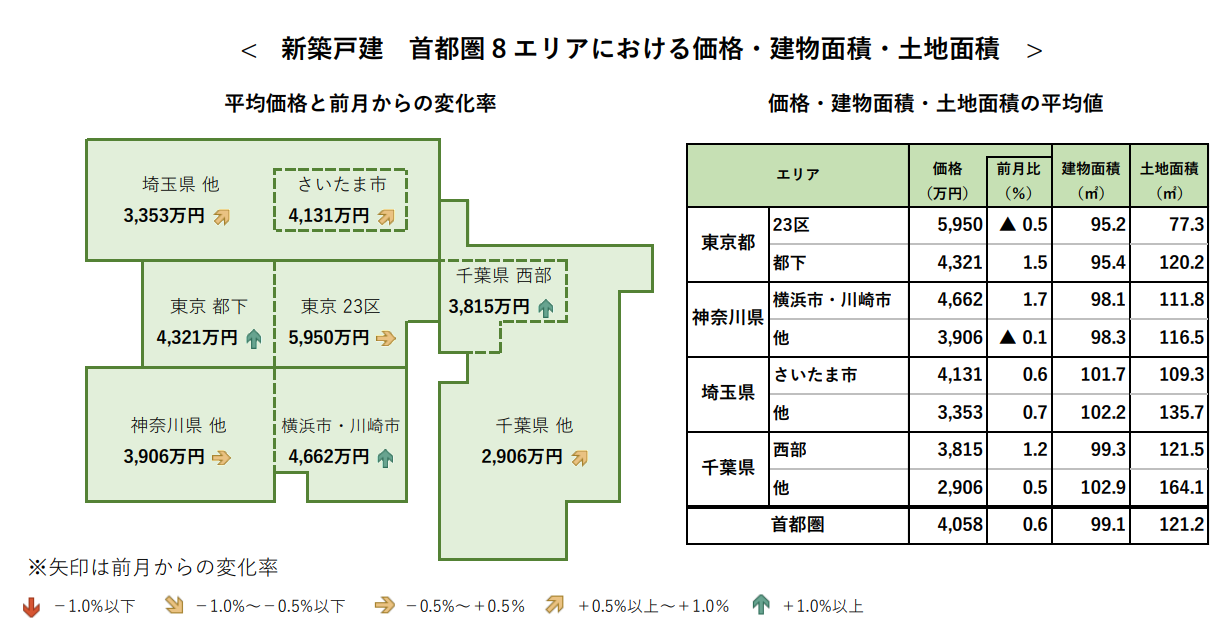 新築戸建 首都圏8エリアにおける価格・建物面積・土地面積