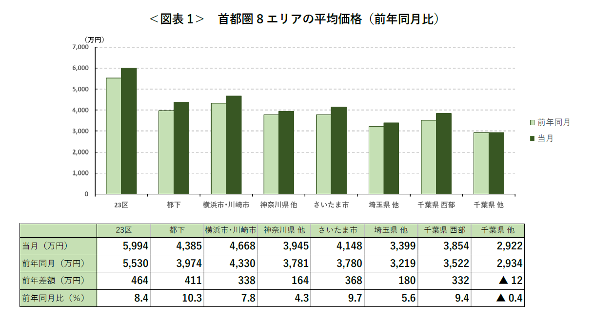 ＜図表1＞ 首都圏8エリアの平均価格（前年同月比）