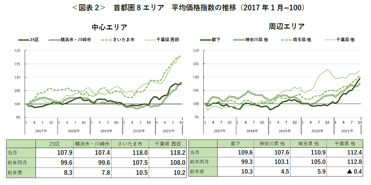 ＜図表2＞ 首都圏8 エリア 平均価格指数の推移（2017 年1 月=100）
