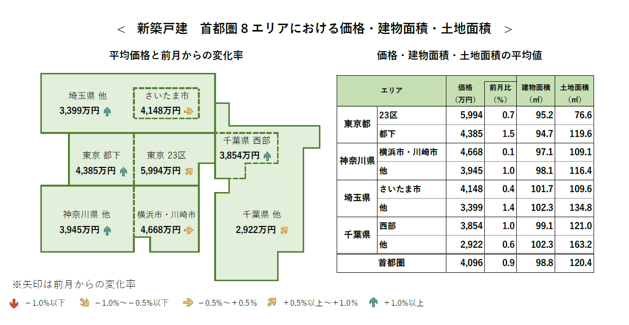新築戸建 首都圏8 エリアにおける価格・建物面積・土地面積