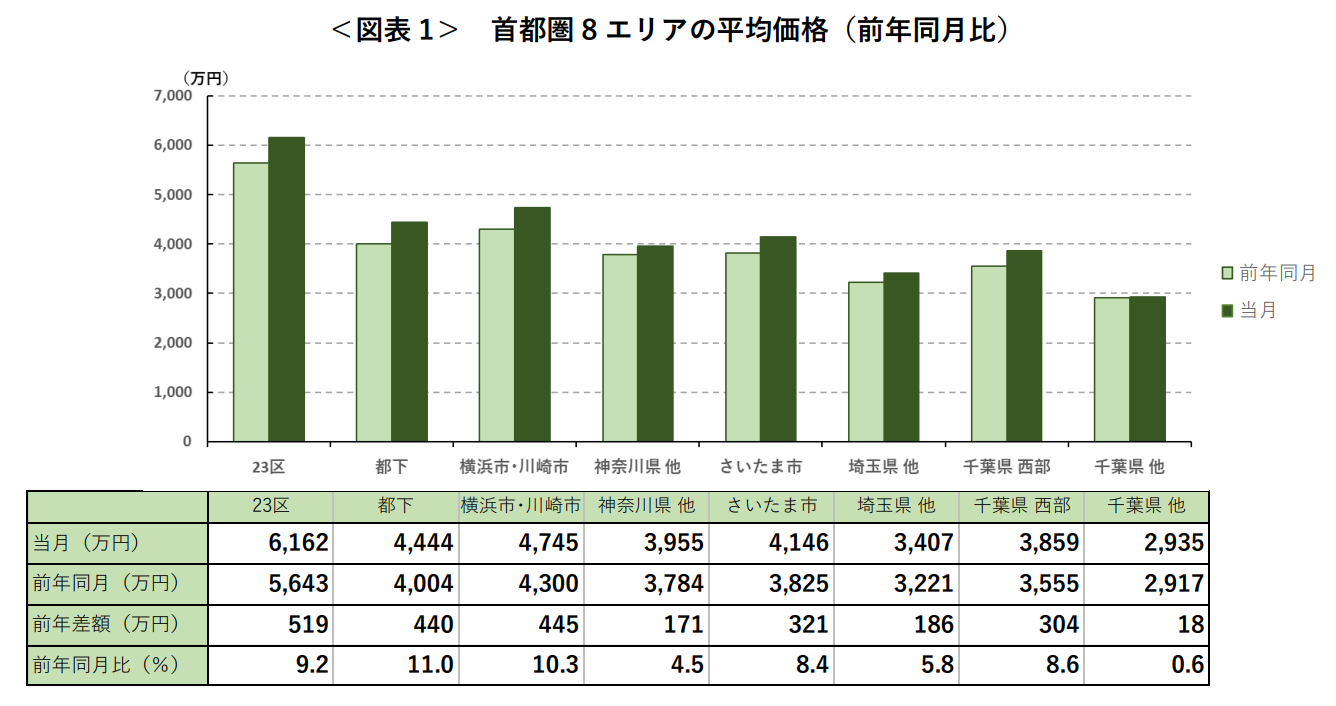 ＜図表1＞ 首都圏8エリアの平均価格（前年同月比）