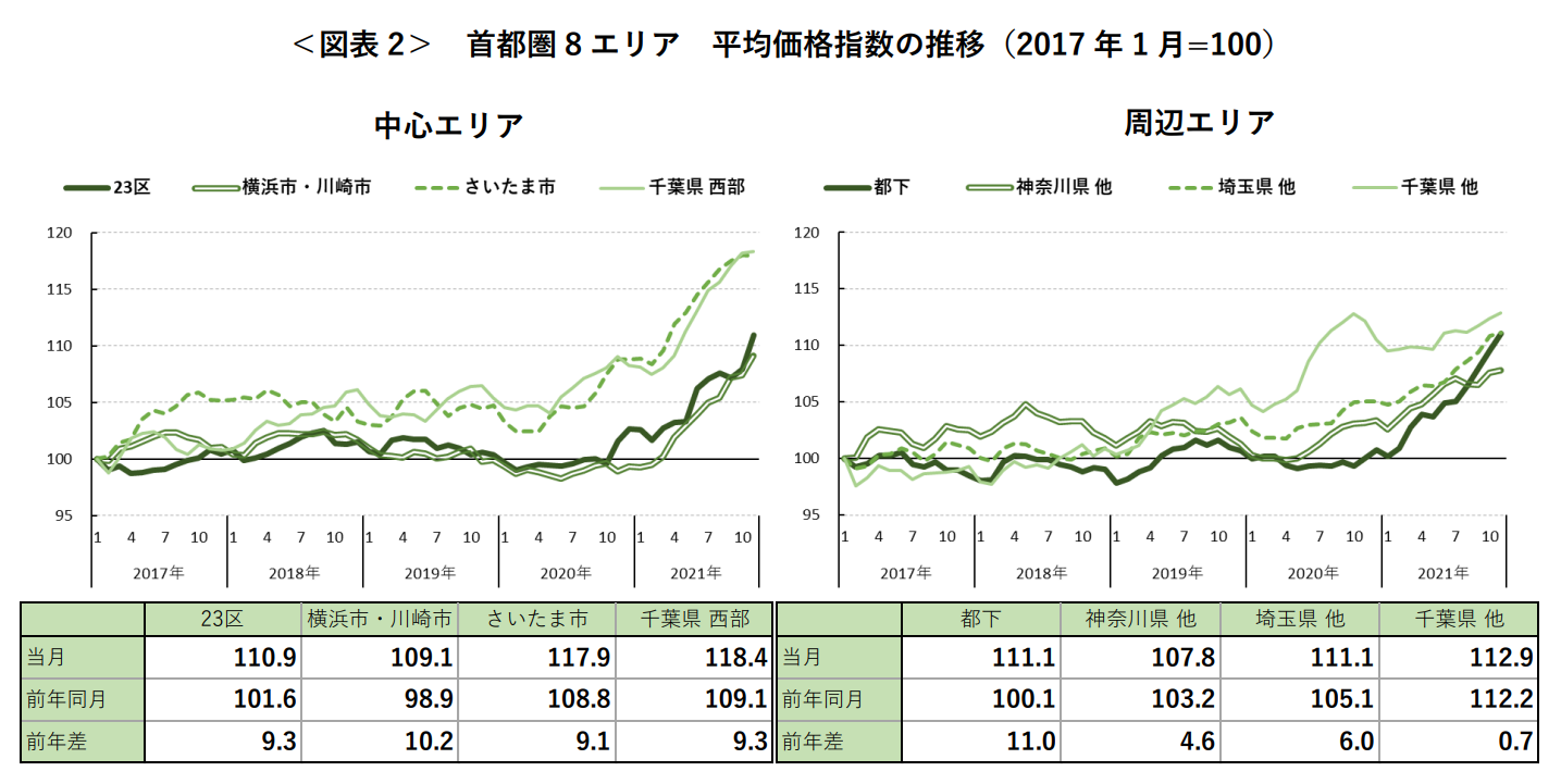 ＜図表2＞ 首都圏8 エリア 平均価格指数の推移（2017 年1 月=100）