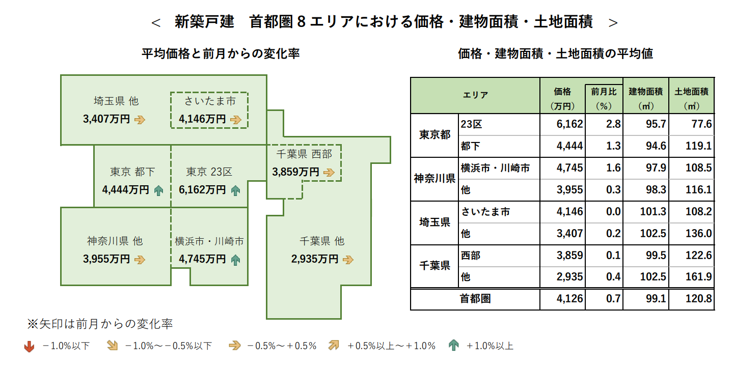 新築戸建 首都圏8 エリアにおける価格・建物面積・土地面積