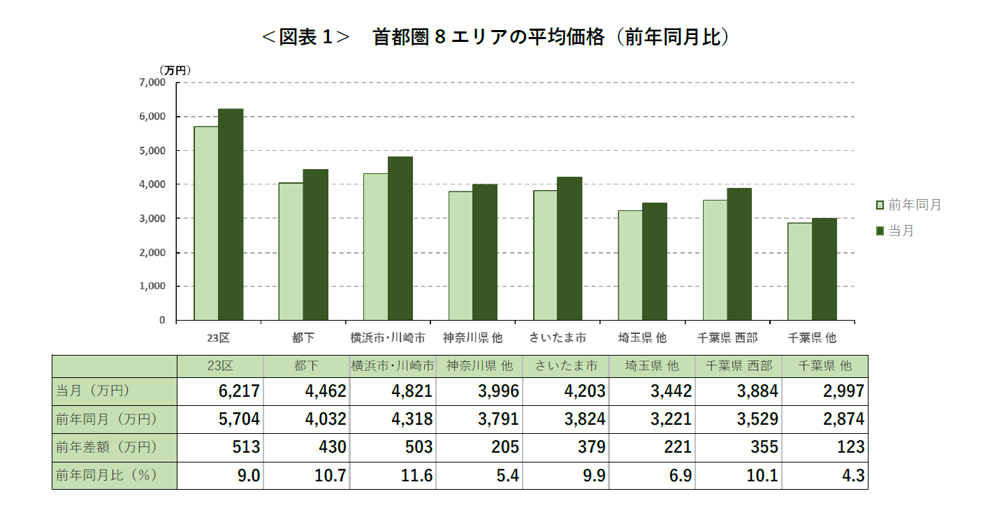 ＜図表1＞ 首都圏8エリアの平均価格（前年同月比）