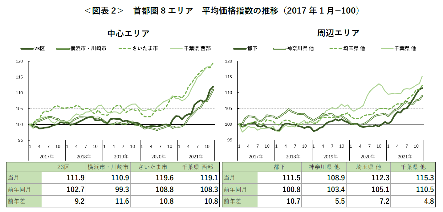 ＜図表2＞ 首都圏8 エリア 平均価格指数の推移（2017 年1 月=100）