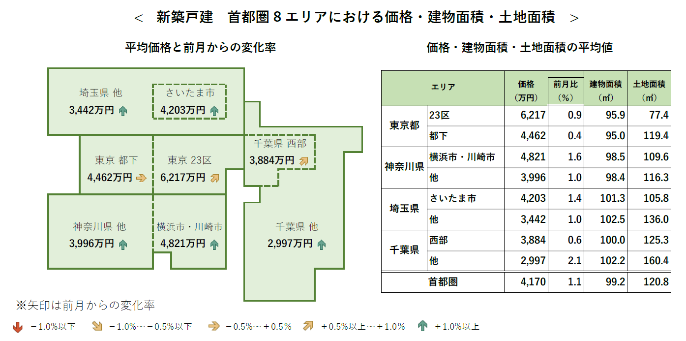 新築戸建 首都圏8 エリアにおける価格・建物面積・土地面積