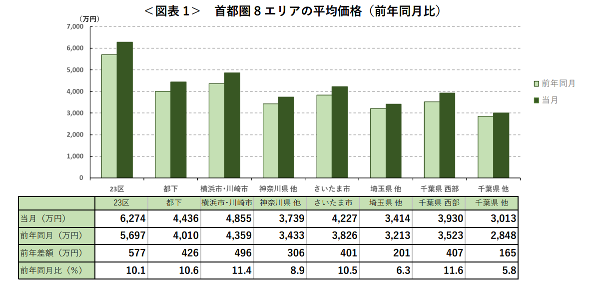 ＜図表1＞首都圏8エリアの平均価格（前年同月比）