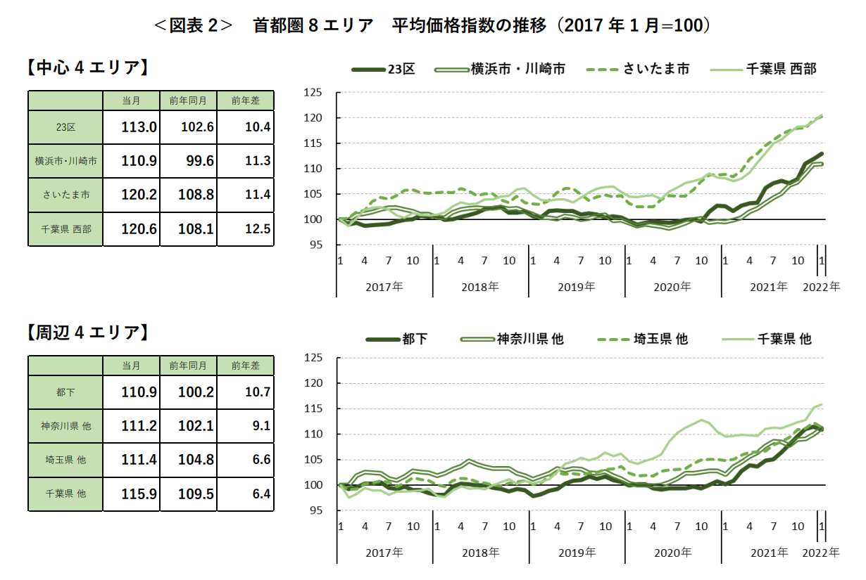 ＜図表2＞首都圏8エリア 平均価格指数の推移（2017年1月=100）