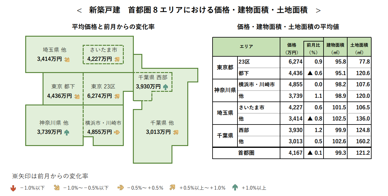新築戸建 首都圏8エリアにおける価格・建物面積・土地面積
