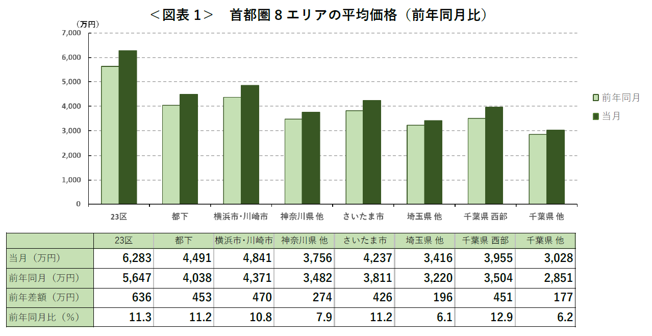 ＜図表1＞ 首都圏8エリアの平均価格（前年同月比）