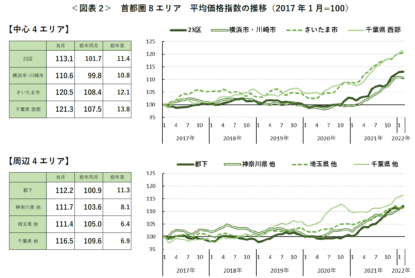 ＜図表2＞ 首都圏8 エリア 平均価格指数の推移（2017 年1 月=100）