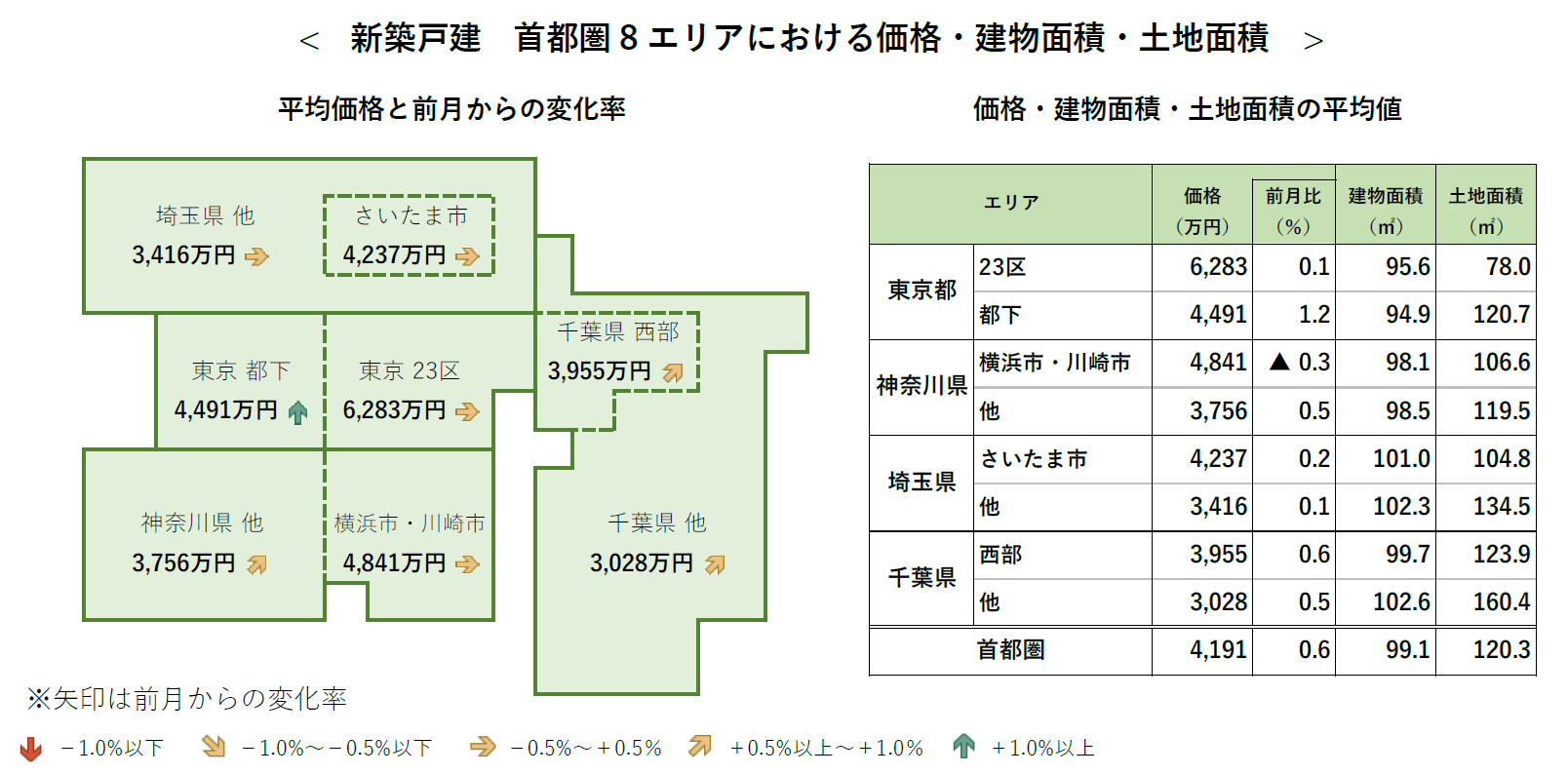 新築戸建 首都圏8 エリアにおける価格・建物面積・土地面積